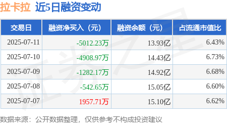 双融优配 拉卡拉：7月11日融资买入2.64亿元，融资融券余额13.96亿元