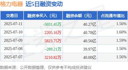 1号配资 格力电器：7月11日融券卖出4.83万股，融资融券余额40.46亿元