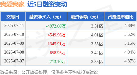 盈远期策略 我爱我家：7月11日融资买入6200.16万元，融资融券余额3.52亿元