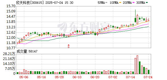 好牛配资 欣天科技：截至2025年7月10日公司股东总户数为14809户