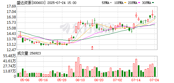 福牛财经 盛达资源：截至7月18日股东人数为29954户