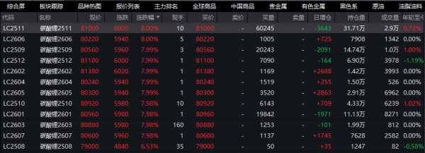 红腾网配资 碳酸锂期货所有合约触及涨停！宁德时代确认枧下窝矿区停产