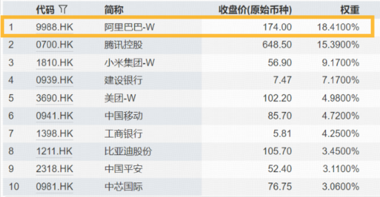卓盛国际 AI带飞科技牛市，盘点市场上“含BA量”很高的两只港股ETF