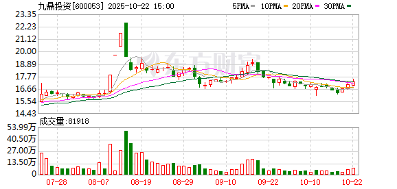 天盈配资 九鼎投资：第十届监事会第五次会议决议公告