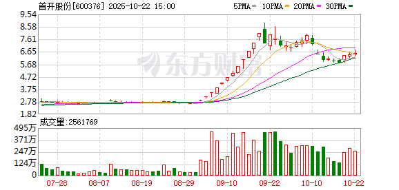 金牛呗 首开股份：6月30日将召开2025年第三次临时股东大会